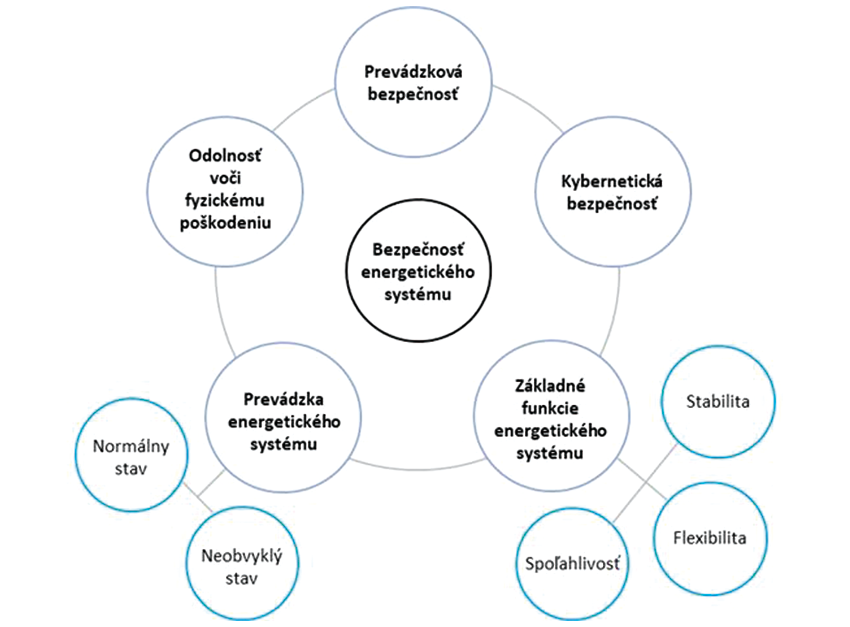 Obr. 10 Rámec bezpečnosti moderného energetického systému